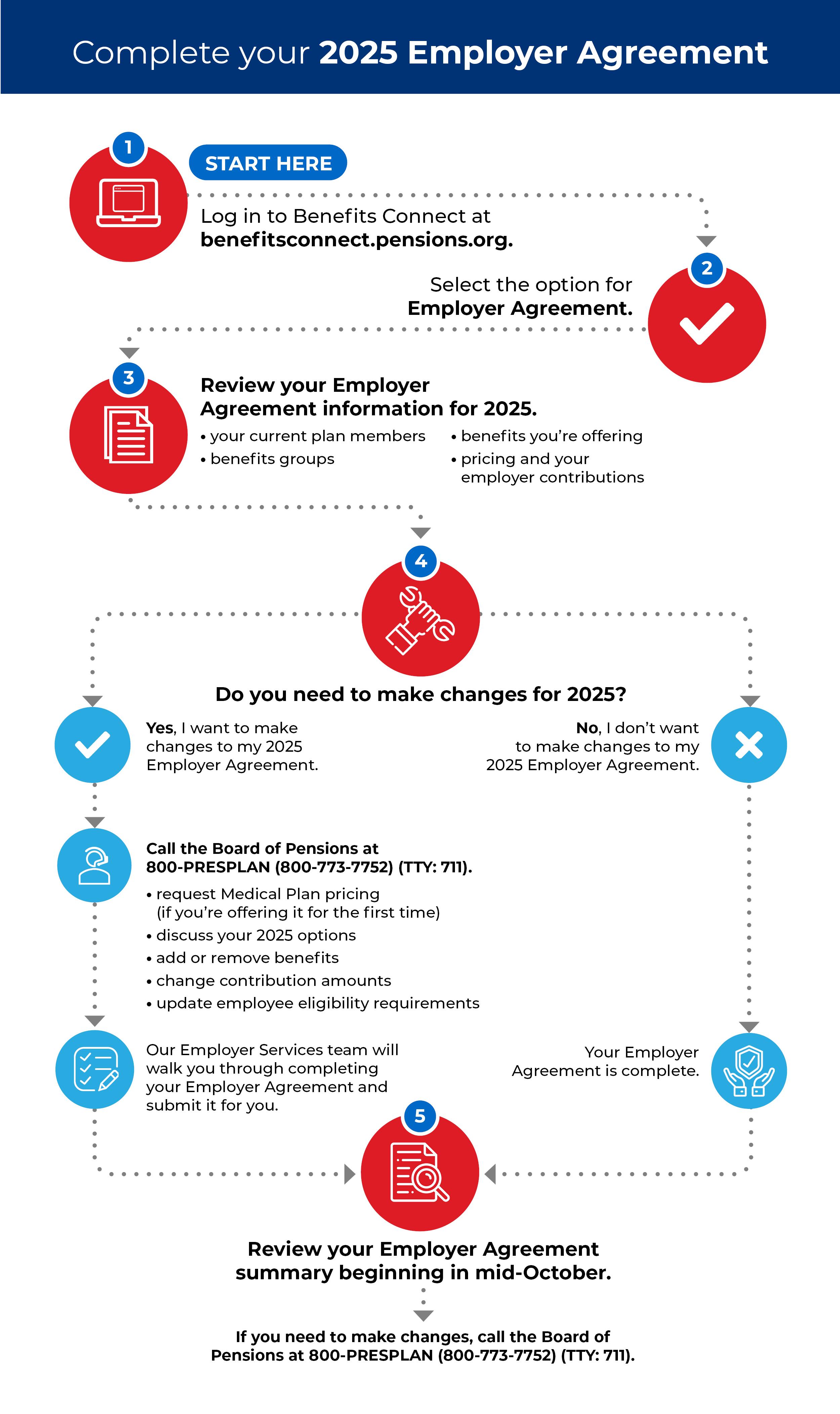 2025 Employer Agreement Decision Guide